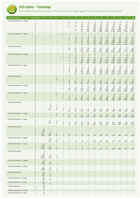 oz lotto system prize table|saturday lotto systems prize table.